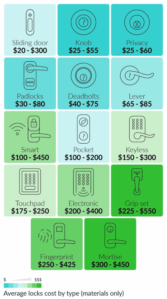 How Much Do Locksmiths Cost? Unlock Savings Now!