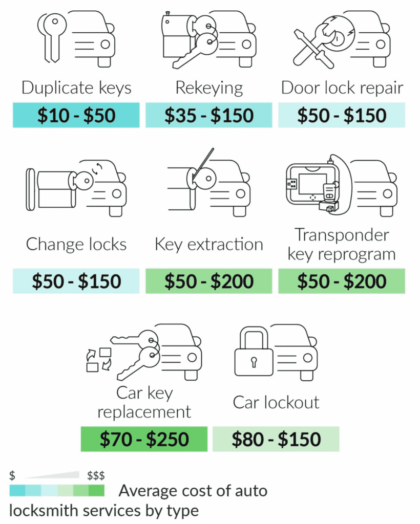 How Much Do Locksmiths Charge to Program a Key Fob: Uncover Costs